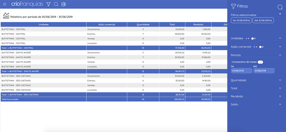 Tela do relatório de ações comerciais - Crio Franquias