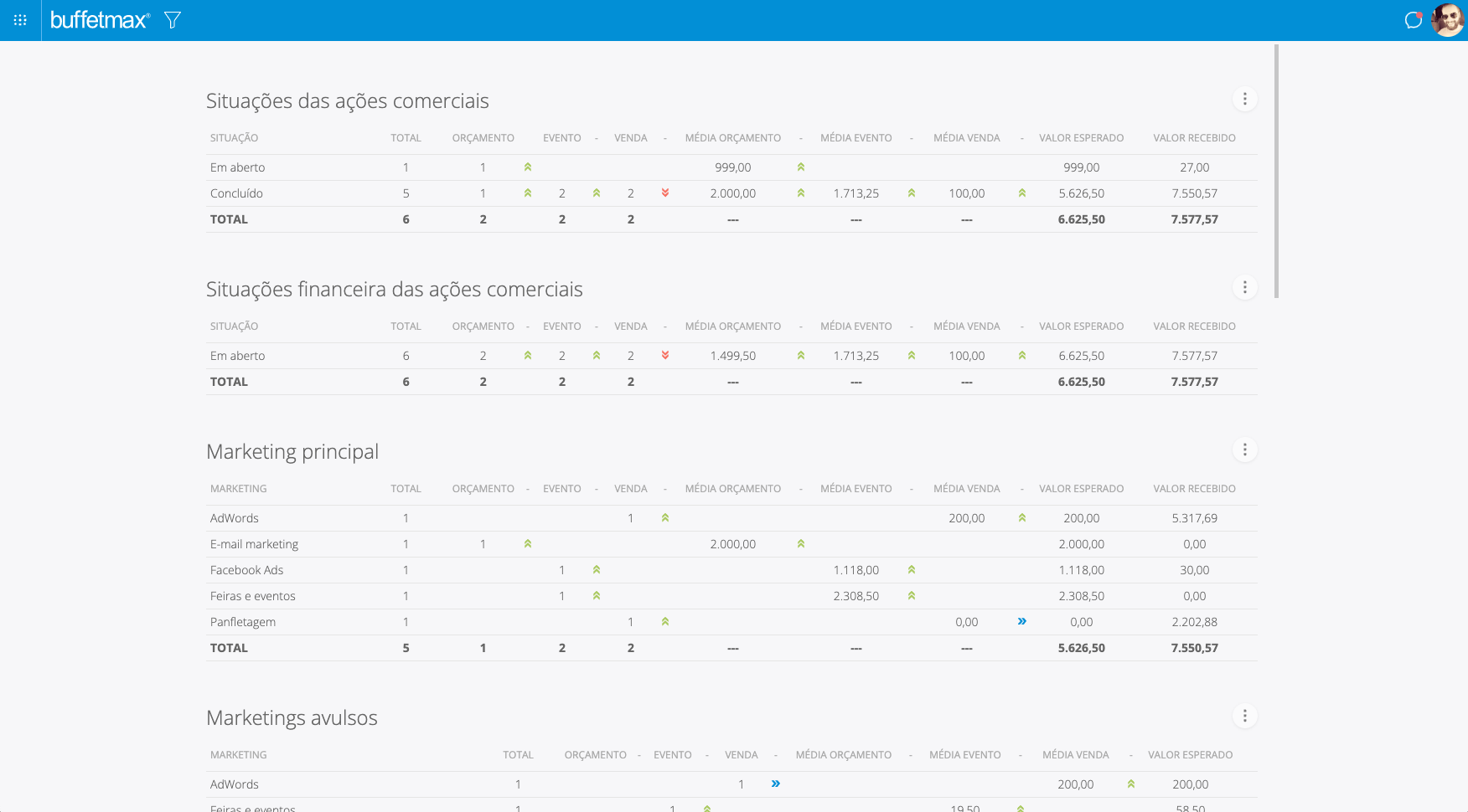 Tela do sistema representando análise comercial - Buffetmax