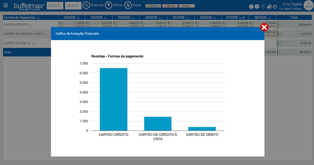 Tela do sistema representando análise por gráficos - Buffetmax